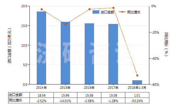 2014-2018年3月中國(guó)塑料中空成型機(jī)(HS84774010)進(jìn)口總額及增速統(tǒng)計(jì)